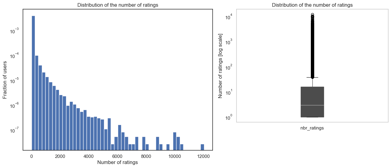 users ratings distribution